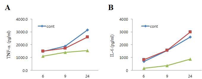 그림 6. Viperin이 결여된 BV2 세포주와 정상 BV2 세포주에 LPS를 처리한 후 배양액으로 분비된 TNF-α (A)와 IL-6 (B)를 ELISA를 통하여 분석하였다