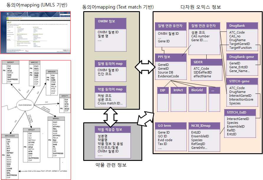 그림 2. 구성된 Database system 의 ERD 예시