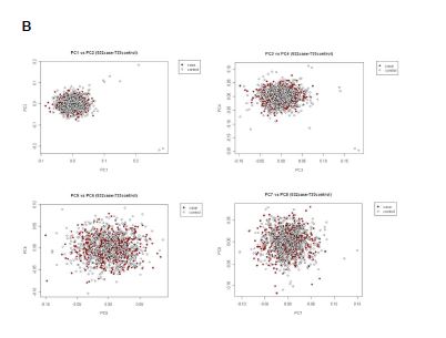 그림 2. A) The principal component analysis (PCA) of 1,265 samples and 194 reference DNA samples from HapMap. B) Plots of first eight principal components from the principal components analysis using 1,265 participant samples