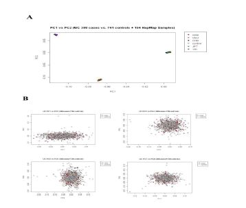 그림8. A. The principal component analysis (PCA) of 1,129 samples and 194 reference DNA samplesfrom HapMap. B. Plots of first eight principal components from the principal components analysis using 1,127participant samples