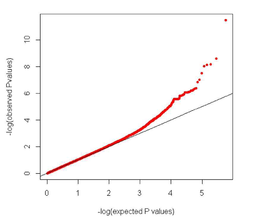 그림9. Quantile-quantile plot for ulcerative colitis in 388 cases and 739 controls