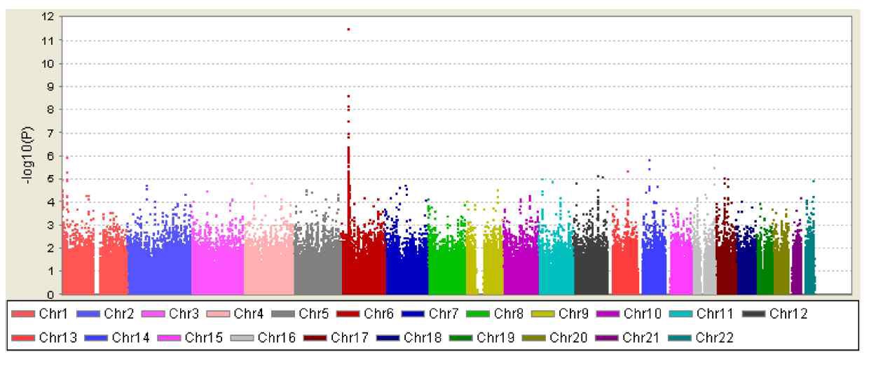 그림10. Summary of genome-wide association results for 388 cases and 739 controls