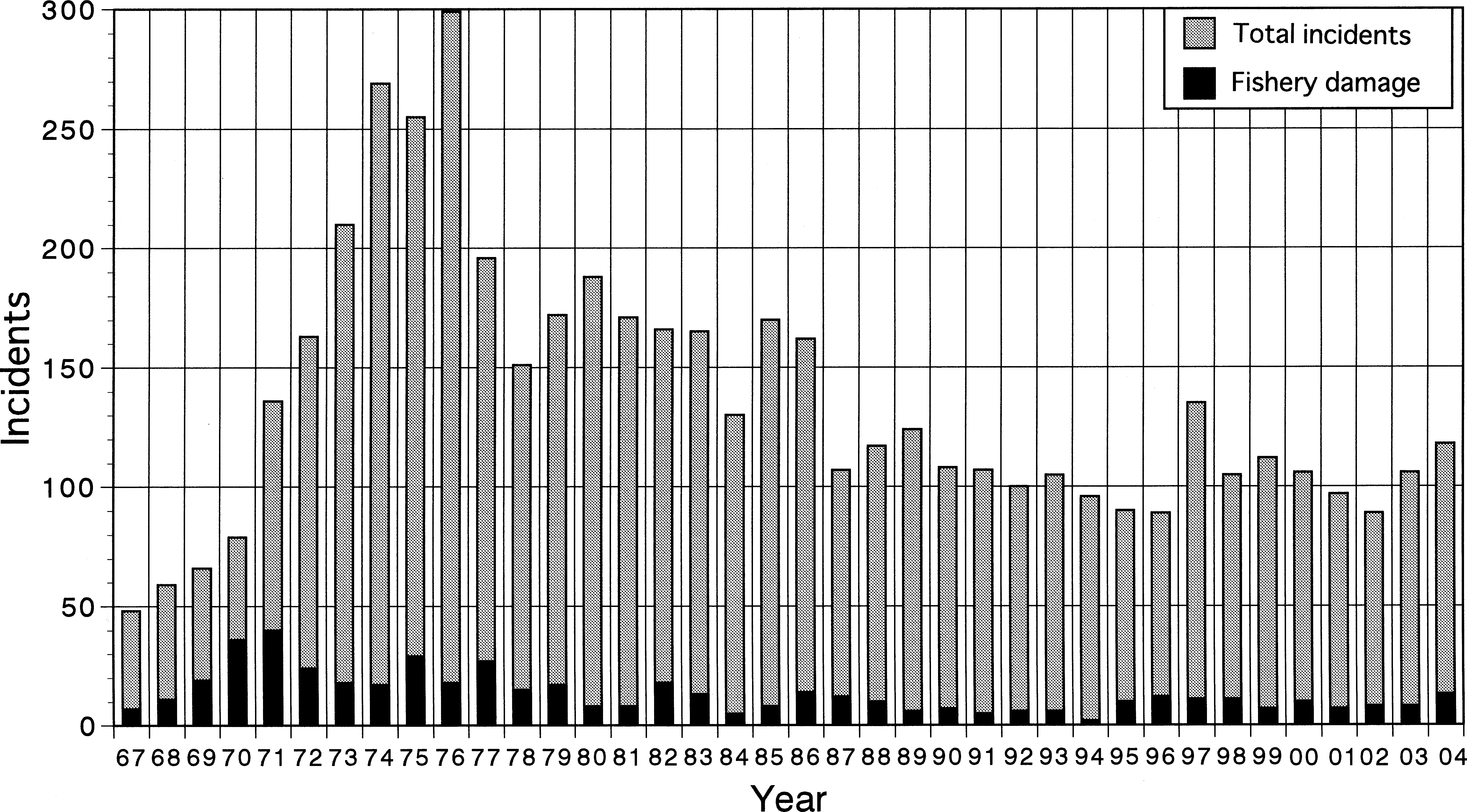 1967년부터 2004년까지 일본의 유해적조 발생건수와 이로 인한 수산업의 피해건수 (Imai et al. 2006)