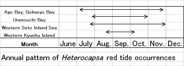 Heterocapsa circularisquama의 적조 발생 시기 (National Research Institute of Fisheries and Environment of Inland Sea, Fishery Research Center)