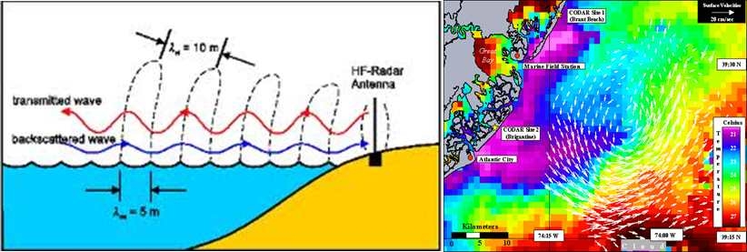 고주파 레이터 기술을 활용한 연근해 표층 해류 이동 연구 사례 (자료 출처: Rutgers University, Institute of Marine and Coastal Sciences)