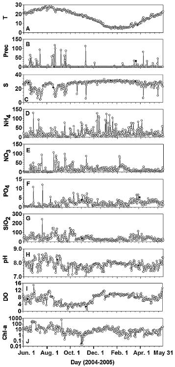 2004년 6월부터 2005년 5월까지 마산만에서 실시한 적조모니터링 중 물리화학적 환경요인들의 시간적 변화 (Jeong et al. 2013)