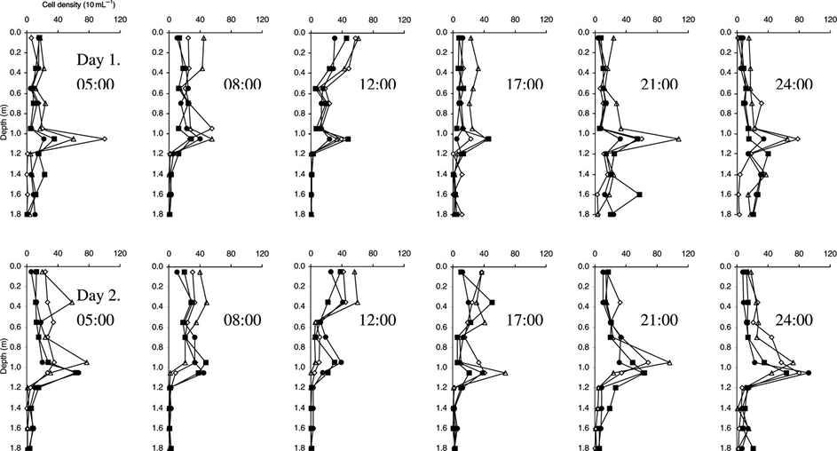 시간에 따른 Ceratium tripos의 수직이동 (Jephson and Carlsson 2009)