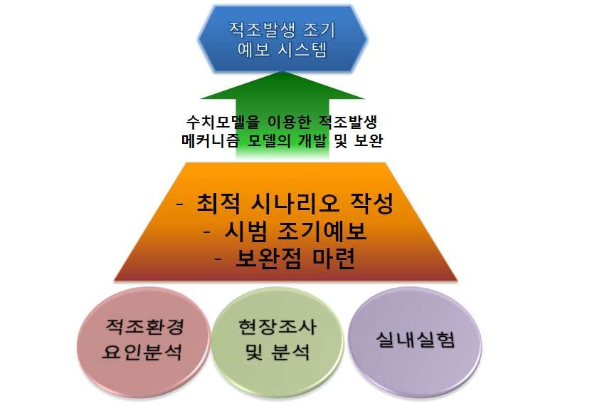 적조발생 예보시스템 구축을 위한 전략체계