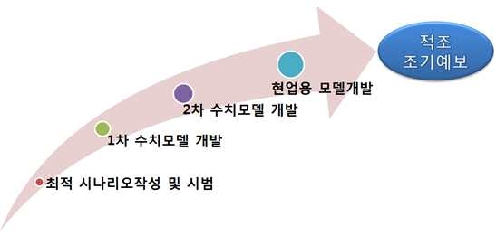 코클로디니움 적조 조기예보 시스템의 정확도 증대방안