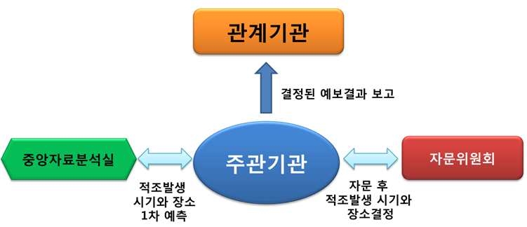 적조 발생 예보 보고 체계도