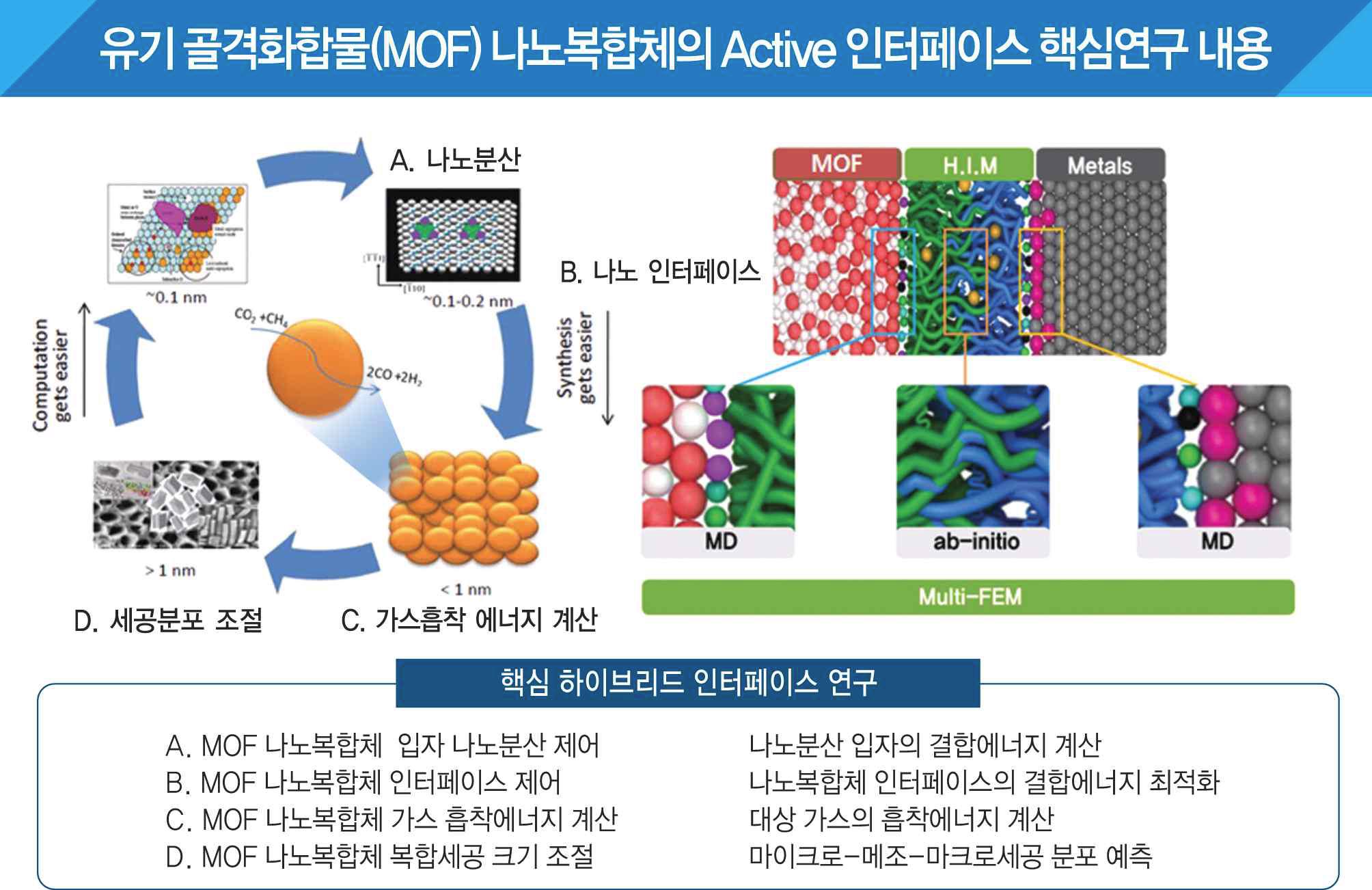 유기금속 골격화합물 나노복합체의 Active 인터페이스 연구 개념도