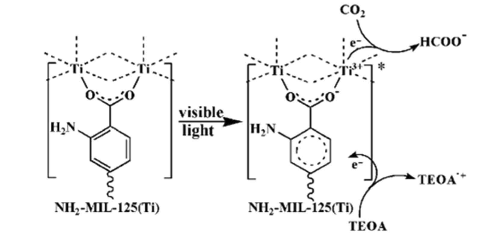 NH2-MIL-125(Ti) MOF에서의 광화학적 이산화탄소 환원 반응 메커니즘의 예