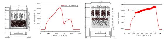 그림 3-3-15 하부/상주 저 용융점 물질 충진 및 측정온도