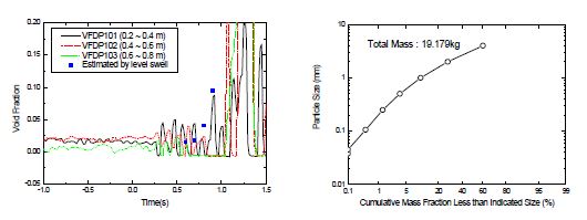 그림 3-3-34 TROI-68 반응용기 속의 기포율 및 데브리 크기 분포