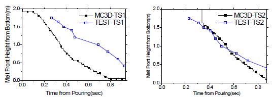 그림 3-3-45 TS-1,2 용융물 첨두 위치의 계산과 측정 비교
