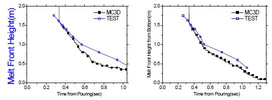 그림 3-3-47 TS-1,2 용융물 첨두 위치 개선 후 계산과 측정 비교