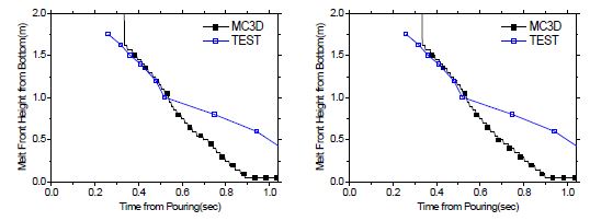 그림 3-3-48 TS-3,4 용융물 첨두 위치 개선 후 계산과 측정 비교