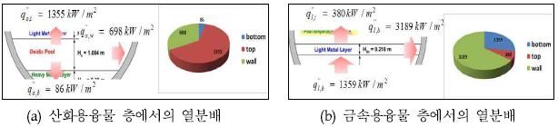 그림 3-3-79 SBO시 용융물층의 열분배