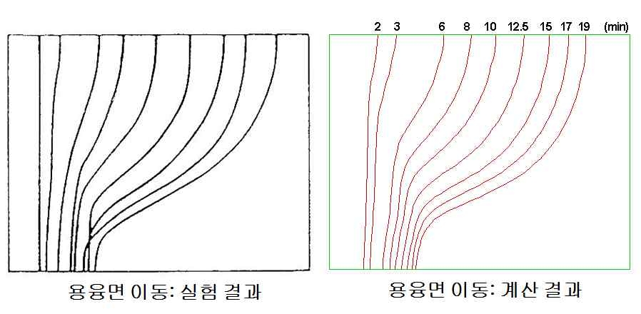 그림 3-4-3금속 용융 모델의 용융면 이동