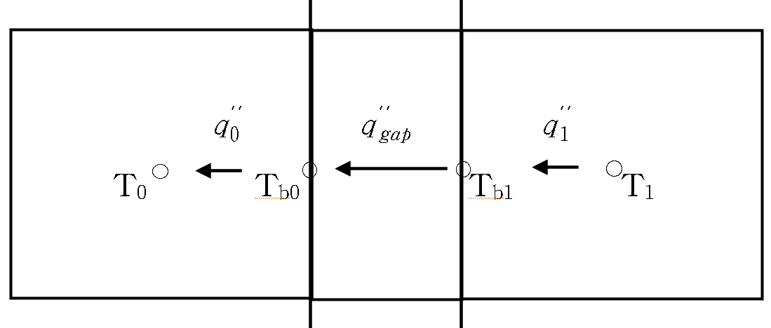 그림 3-4-5 간극에서의 열전달 모델