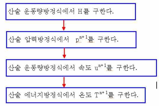 그림 3-4-8 소듐 이상유동 수치 알고리즘