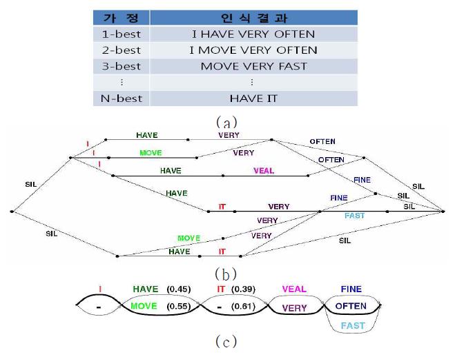 (a) N-best, (b) word lattice (c) confusion network