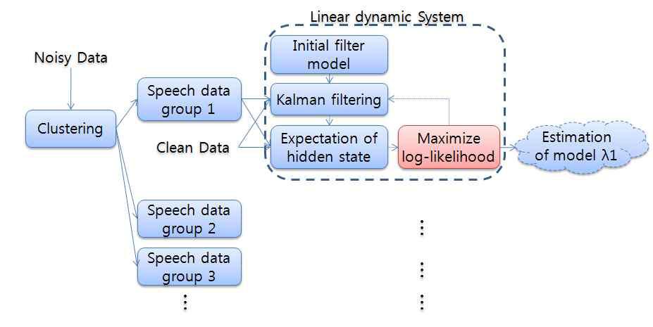 Kalman filtering과 EM 알고리즘을 이용한 SLDS 훈련의 개요도
