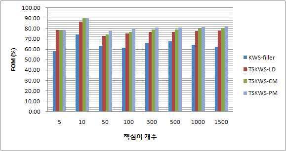 핵심어 개수에 따른 FOM 결과