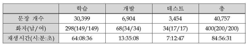 핵심어 검출 성능 평가에 사용된 음성 DB