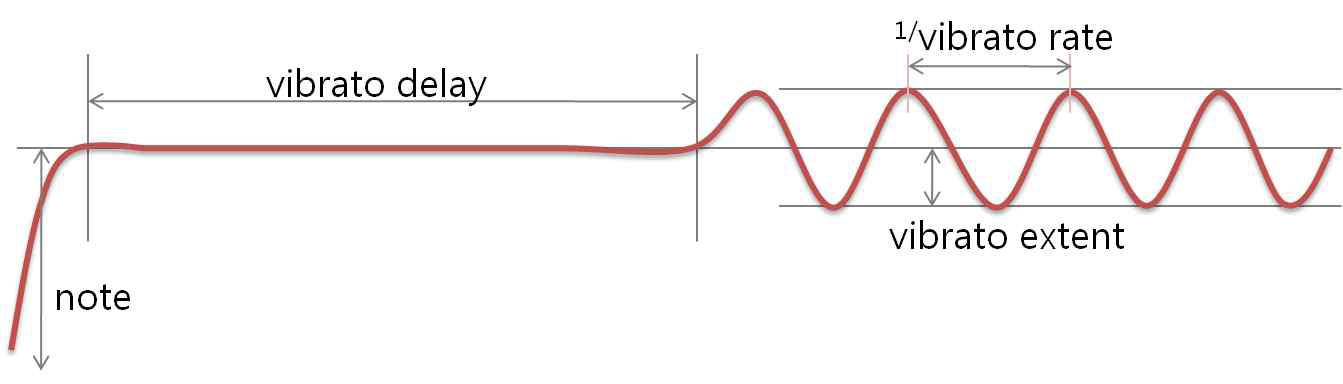 비브라토가 적용된 음정 곡선