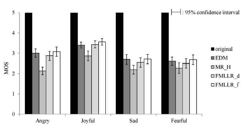 Results of MOS test for expressive speech synthesis for a male speaker.