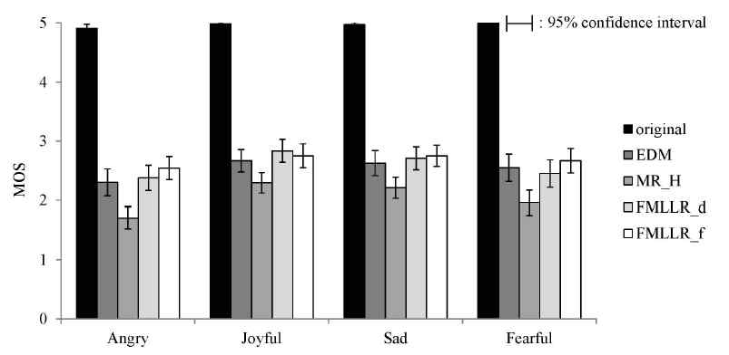 Results of MOS test for expressive speech synthesis for a female speaker.