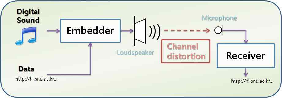 음향 데이터 전송 시스템