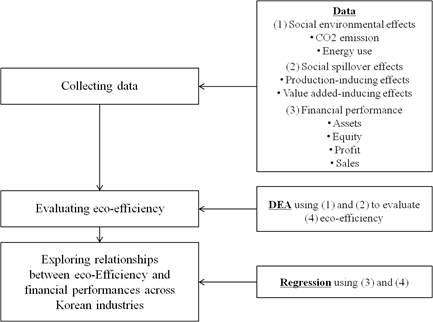 에코효율성의 Cross-industry 분석 수행 프레임워크