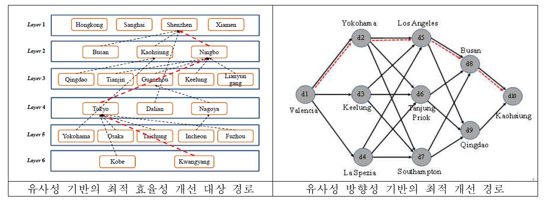 에코효율성 개선을 위한 경로 탐색