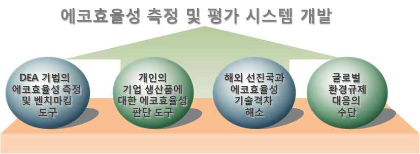 에코효율성 활용시스템 연구의 필요성