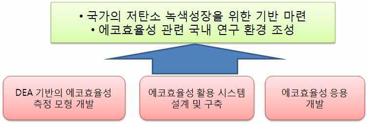 본 연구의 구성과 최종목표