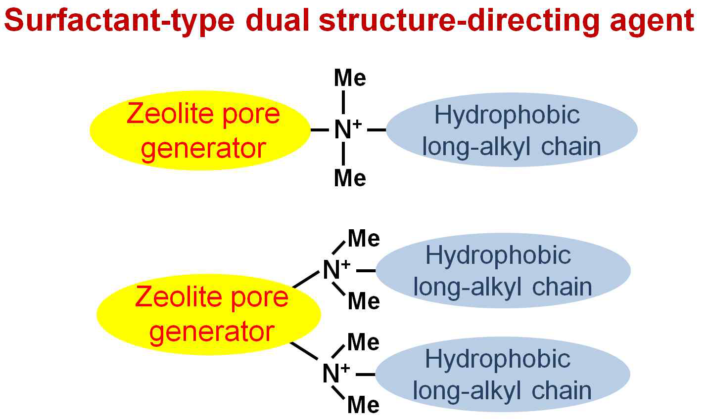 계면활성제 종류의 제올라이트 구조유도체 합성을 위한 필요조건을 도식화한 그림