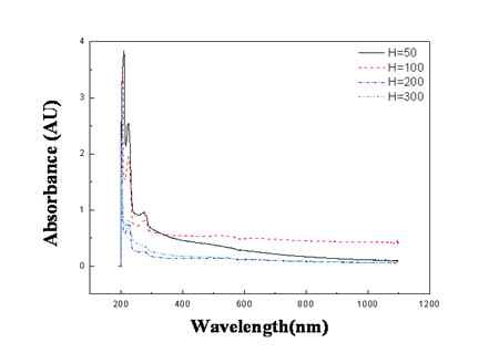 Fig. 2. UV - Visble absorbance of the CdS doped SiO2 nanoparticlesatdifferentHvalues