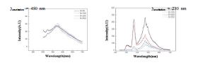 Fig. 3. PL intensity of the CdS doped SiO2 nanoparticlesatdifferentHvalues