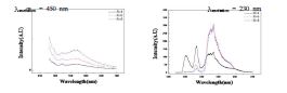 Fig. 5. PL intensity of the Tb doped SiO2 nanoparticles at different R values