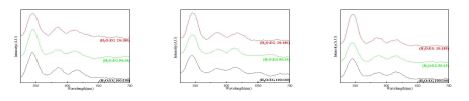 Fig. 8. PL intensity of the Tb doped Y2O3 nanoparticles at different reaction temperature