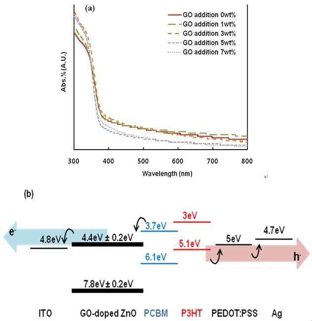 (그림 2) (a) UV-Visible absorption spectra of ZnO(GO addition 0wt%) and GO-doped ZnO(GO addition 1~7wt%) and (b) Energy band diagram for the inverted polymer solar cells used in this study