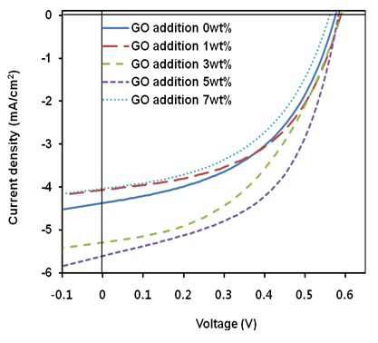 (그림 5) J-V curves of the inverted polymer solar cells with different GO contents in ZnO ETL