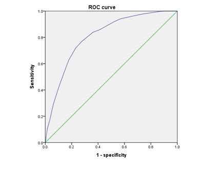 modeling dataset, AUC (95% CI)= 0.81(0.79-0.83)