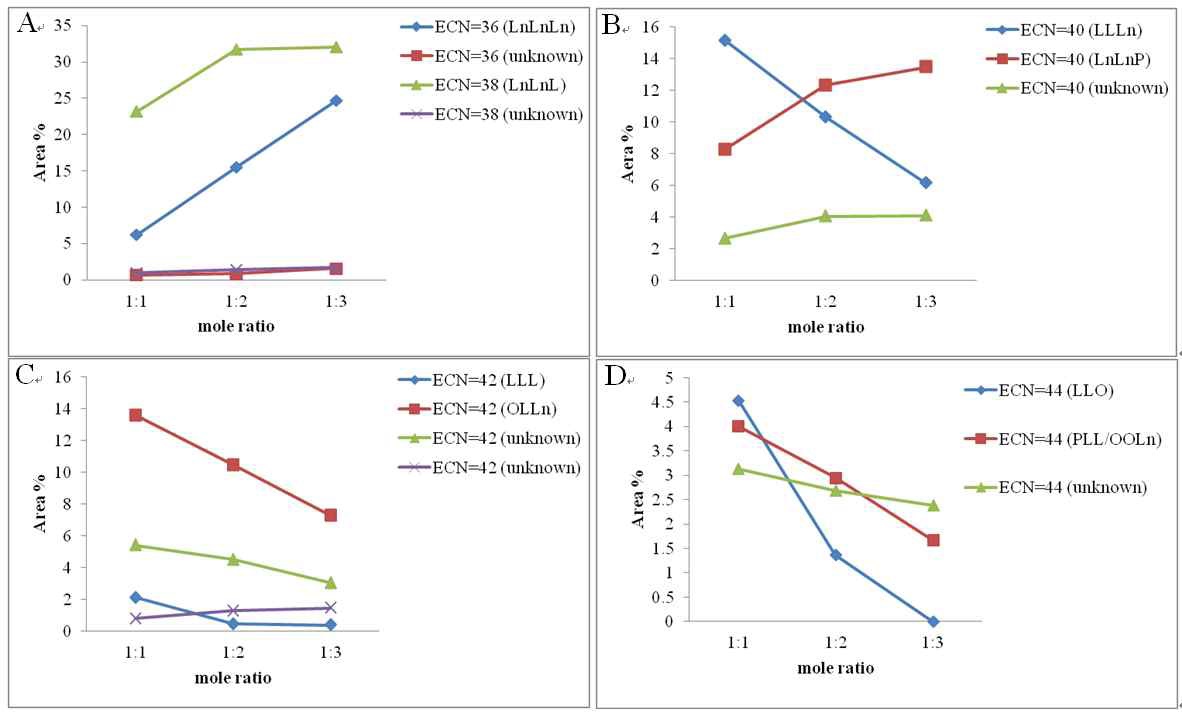 Figure 7. Effect of molar ratio(1:1, 1:2, 1:3, SBO:PGSO) on the triacylglycerol composition of structured lipid.