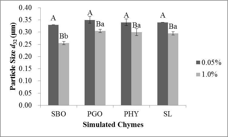 Figure 14. Influence of bile salt (0.05 and 1%) on the mean particle size (d32, μm) of simulated chymes (SCs). SBO: SC of soybean oil; PGO: SC of pomegranate seed oil; PHY: SC of physical blend; SL: SC of structured lipids.