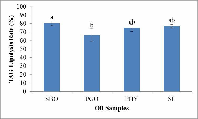 Figure 17. Lipolysis rate (%) of SBO, PGO, PHY and SL after 30 min in a water bath digestion model.