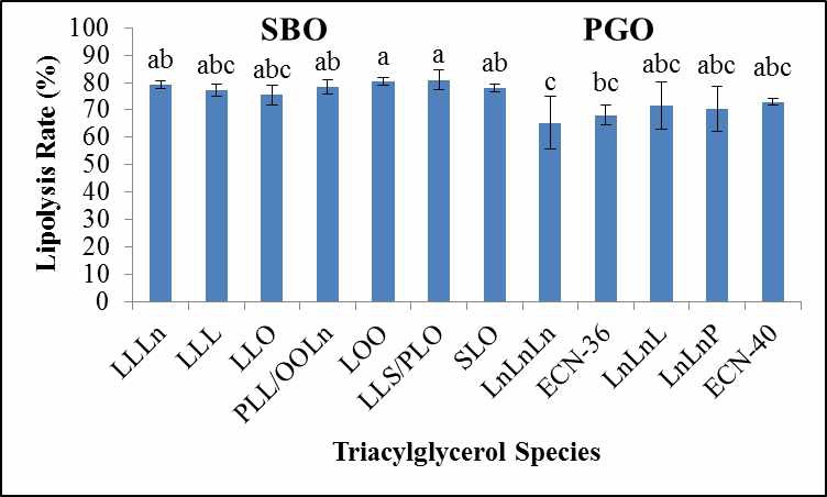 Figure 18. Lipolysis rate of triacylglycerol species in SBO and PGO after 30 min in a water bath digestion model