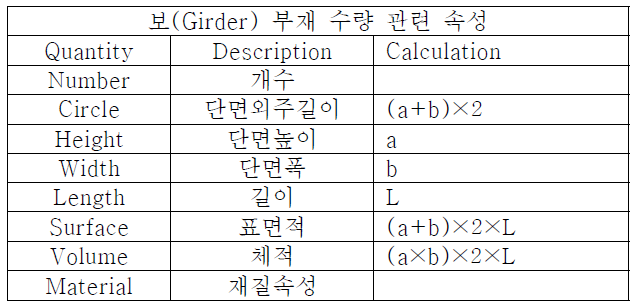 각 부재별 수량관련 속성